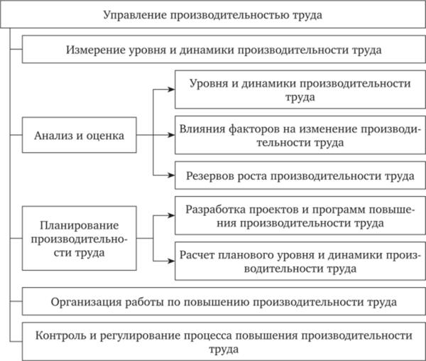 Повышение производительности труда работников на предприятии