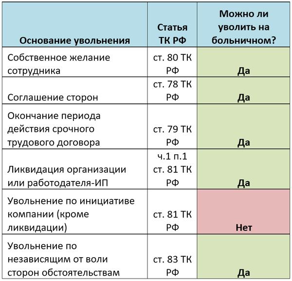 Увольнение работника на больничном