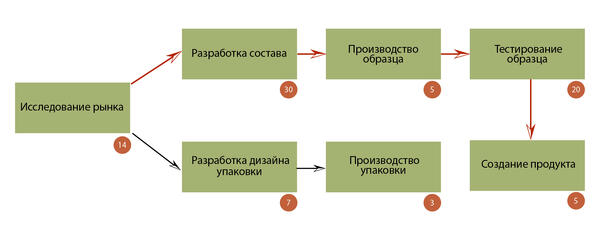 Метод критического пути