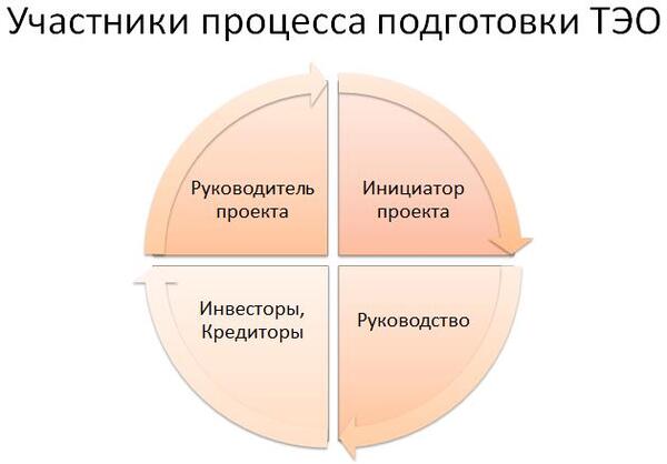 Технико-экономическое обоснование проекта