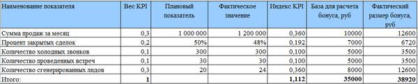 KPI в продажах: как оценить работу менеджеров