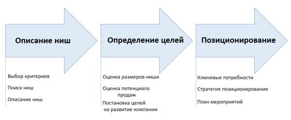 Сегментация рынка