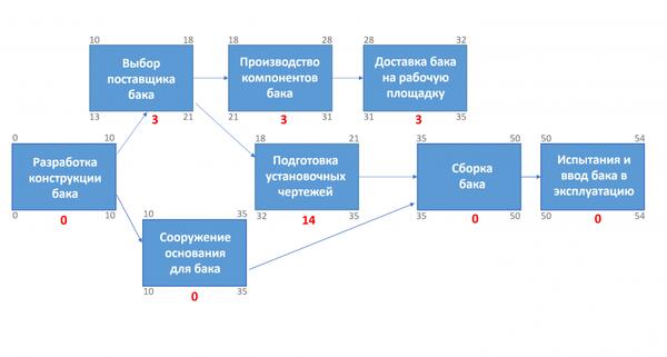 Метод критического пути