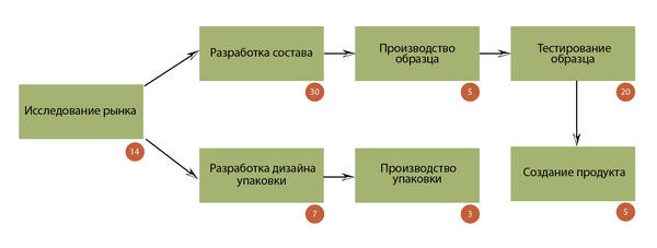 Метод критического пути