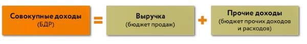 Пример бюджета доходов и расходов
