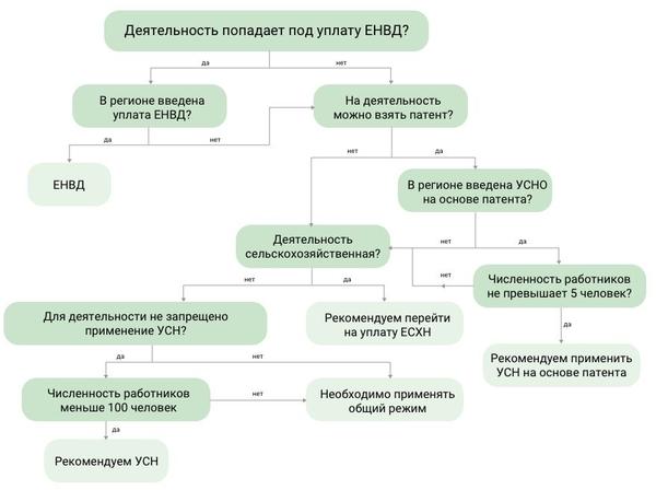 Какие бывают системы налогообложения в России
