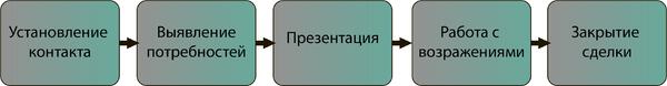 Технология продаж: 10 популярных техник для B2C и B2B