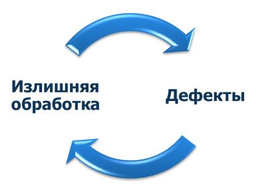 8 видов потерь в бережливом производстве: причины возникновения, методы устранения