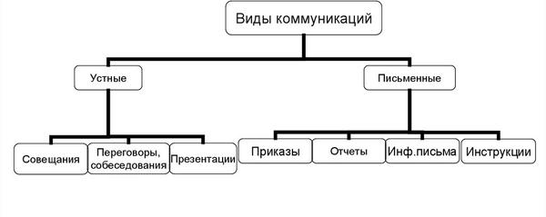 Основы и цель деловой коммуникации для руководителя
