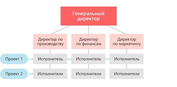 Организационная структура управления на предприятии