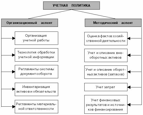 Основные аспекты учетной политики организации бухгалтерского учета. Организационный аспект учетной политики. Учетная политика организации схема. Курсовая работа учетной политики. Курсовая работа учетной политики.
