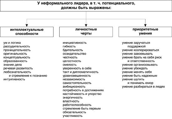 Качества формального и неформального лидера. В чем отличие формального и неформального лидерства?. Влияние неформального лидера. Неформальный лидер в коллективе это. Ученик неформал.