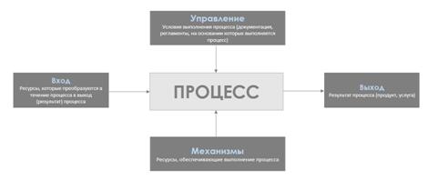 Процессный подход