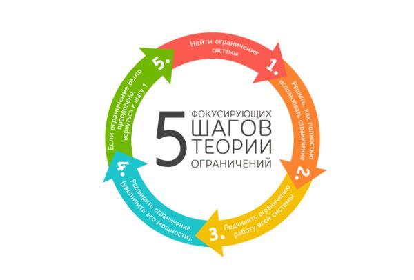 Что такое теория ограничения систем