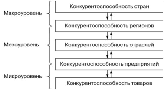 Конкурентоспособность