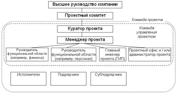 Участники проекта: руководитель и команда проекта