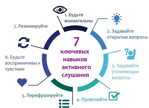Приемы эффективного слушания