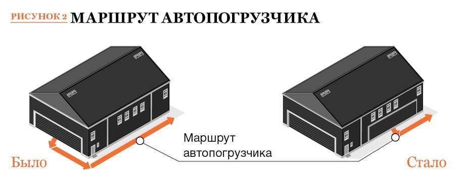 Улучшения организации производства: 4 простые, но гениальные идеи